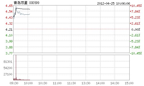 快讯:轮胎出口量价齐增 青岛双星领涨轮胎股