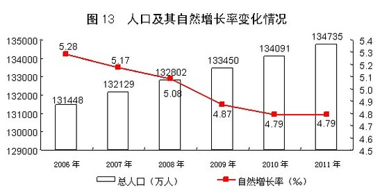 统计局：2011年中国经济增速比上年增长9.2%