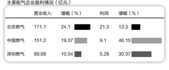 媒体调查城市天然气价格黑洞:高盈利却涨价[图