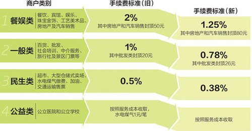 刷卡费率下调最高37.5% 江苏餐饮业一年可省