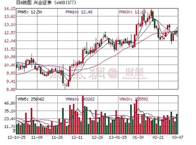 自营资管成兴业证券年报亮点_财经_腾讯网