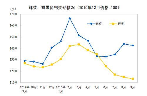9月CPI同比增长1.6%