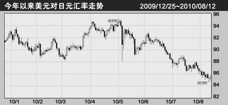 日元对美元汇率创15年新高 中国大买日本国债
