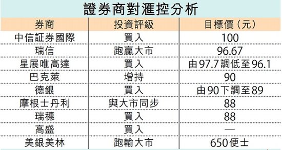 汇控售英美贷款业务 券商对业绩意见分歧