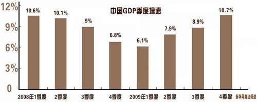 国度统计局将2009年GDP增速向上修订为9.1%