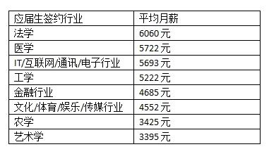 赚钱的行业这么多 大学生最想干的竟然是这个