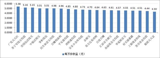 宝类产品收益对比:最高7日年化收益率5.38%