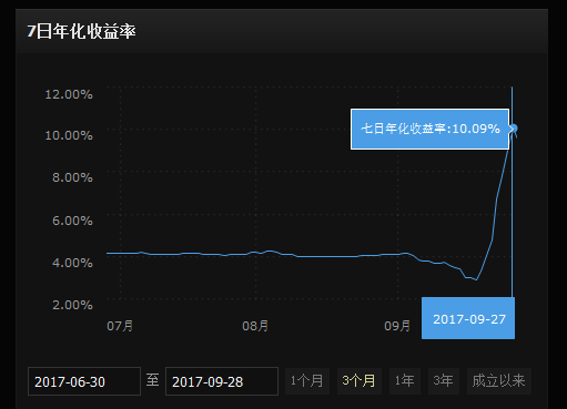 长假来临前夕 国债逆回购利率一度飙升至近23