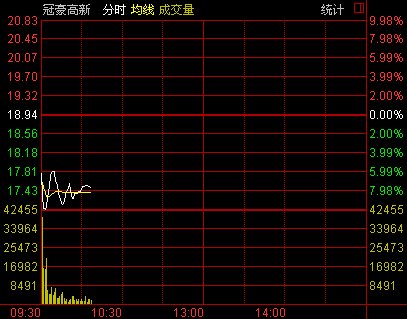 冠豪高新早盘重挫7% 公司高管违规炒股被调查