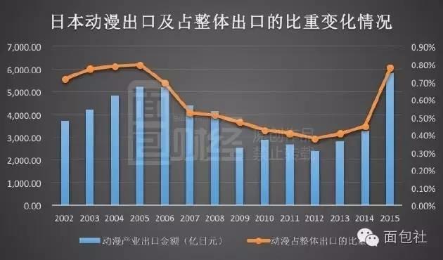 日本动漫出口激增2500亿 对华售价是欧美5倍