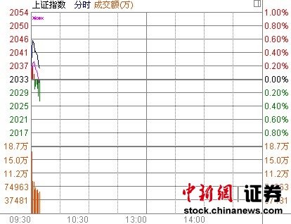 沪指开盘涨0.2% 铁路基建板块飙升_证券投资