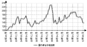 近十年国内钢材综合价格指数走势图