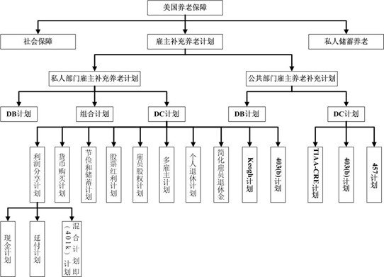 美国养老保障体系结构