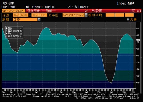 美国季度gdp数据_十九世纪美国gdp曲线(3)