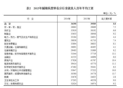 2015年各行业年均工资出炉 来看你达标了吗？