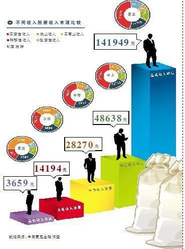 点击图片查看详情 家庭收入分配图_一般家庭收入来源