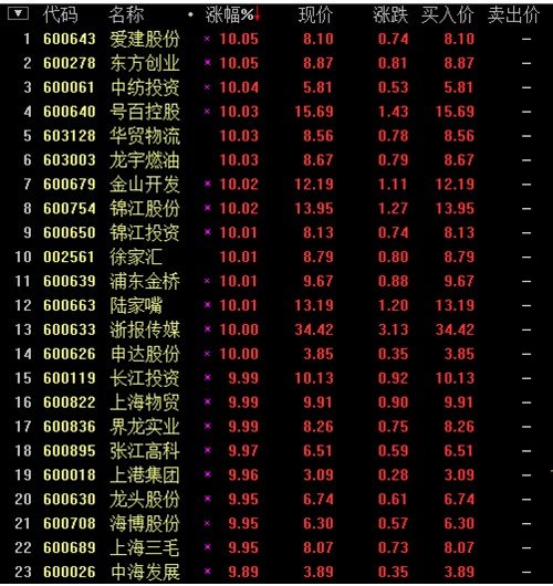 上海自贸区概念股井喷 界龙实业等23股涨停