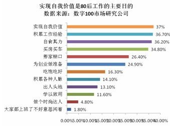 80后工作调查报告发布 收入低加班频繁是常态