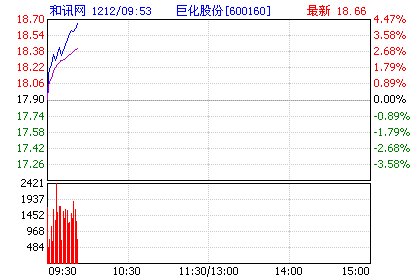 快讯:化工板块早盘活跃 巨化股份涨逾4%_财经