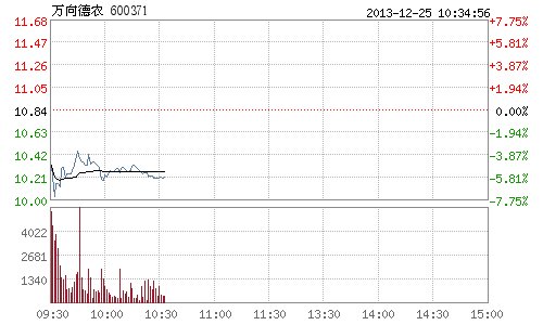 快讯:农业股领跌两市 万向德农跌幅居前