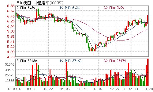 中通客车新能源车项目获政府补助8000万元