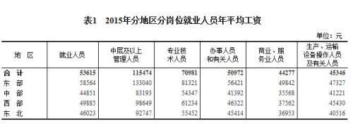 2015年各行业年均工资出炉 来看你达标了吗？