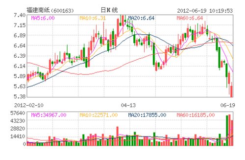 福建南纸:重组搁浅 早盘大跌7.5%_财经_