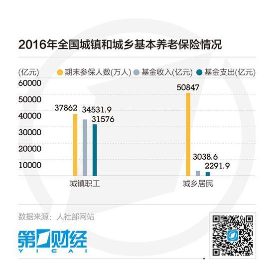 清华报告称养老金空账4.7万亿 若不调整有崩盘风险