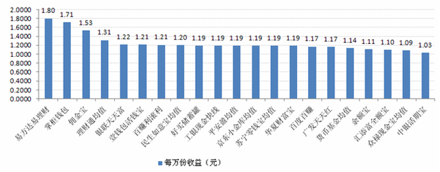 宝类产品收益对比:最高7日年化收益4.93%