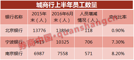 上市银行迎降薪潮：多达10家降薪 民生银行降幅最大