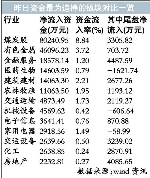 煤炭价格连续三周反弹 煤炭股基本面仍没改善