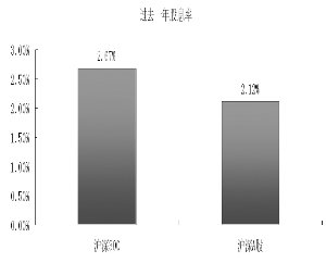 沪深300指数股息率