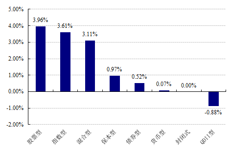 [基金日报]上周股票型基金最高涨4.75%