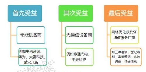 4G时代TD-LTE撬动千亿产业链 10股望爆发