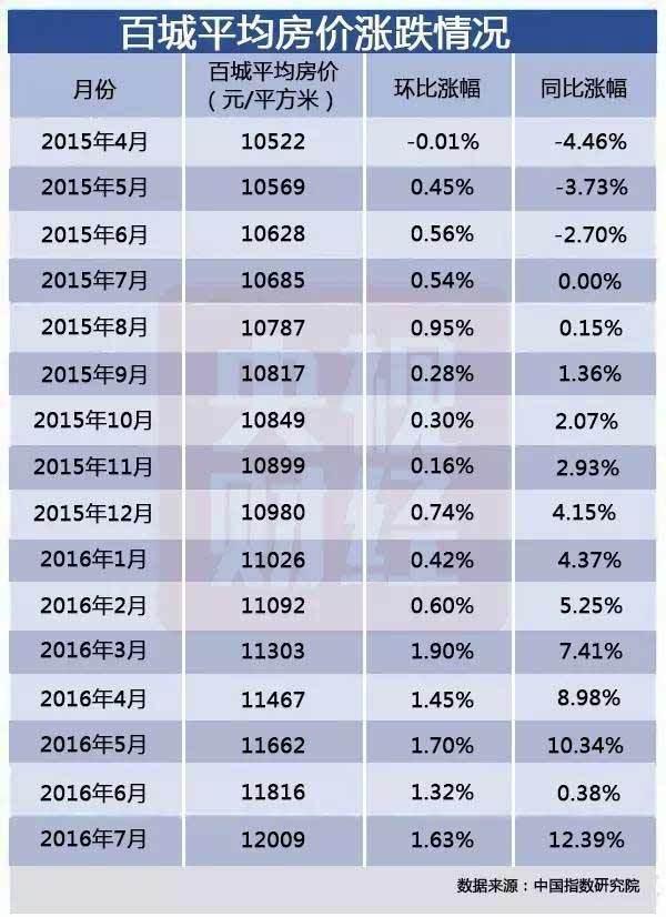 中国房价一年涨跌分布榜：这里房价涨最多(表)