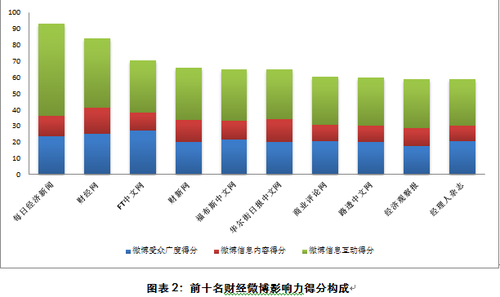 腾讯微博平台财经媒体官博影响力排行榜发布