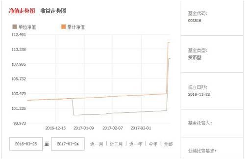 这只货基七日年化收益率飚至5377%!