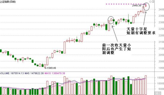 高位收天量十字 短期有回档要求