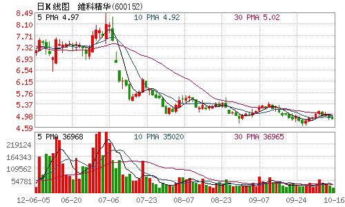 维科精华前三季度预亏6000万-6500万