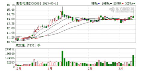 石墨烯从概念走向实际应用? 南都电源悄然进军