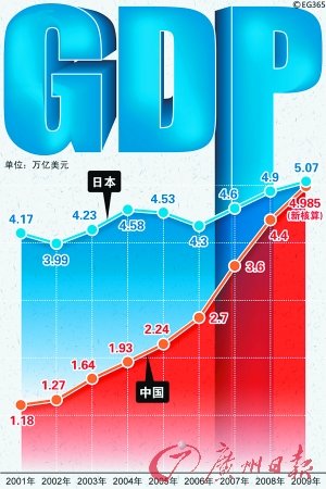 中国gdp在10年前就已超越日本