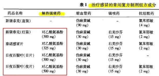 图：感冒药中对乙酰氨基酚含量