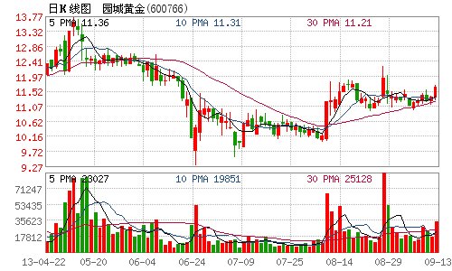 园城黄金拟签订重要合同 股票自16日起停牌3天