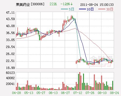 修正药业_莱美药业 营业收入(3)