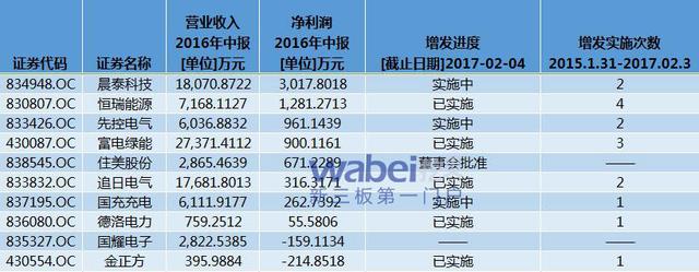 新三板充电桩企业一览图（挖贝网）