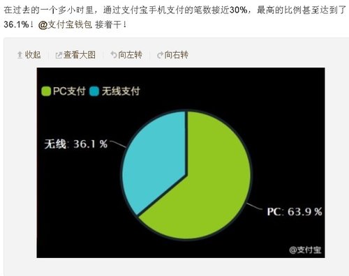 手机支付宝在双十一凌晨支付比例最高时达到3