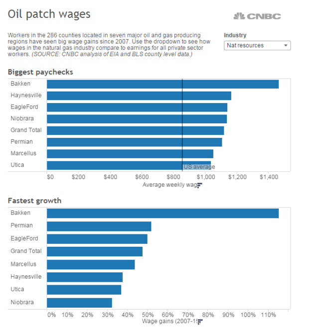 石油天然气行业减员：美国哪些地区风险最大?