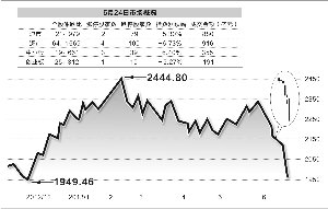 上证指数昨大跌5.3%权重股坍塌 沪指考验194