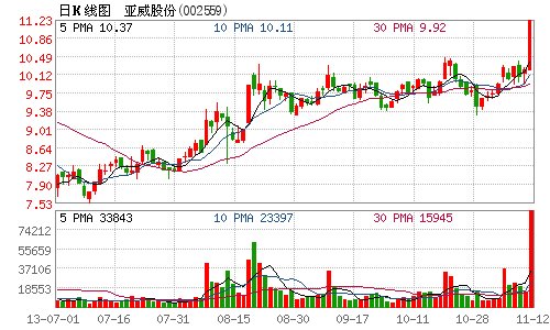 亚威股份更正投资公告 午后开市起复牌