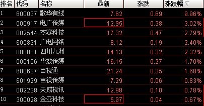 三网融合概念股飙升 互联网接入服务直接利好